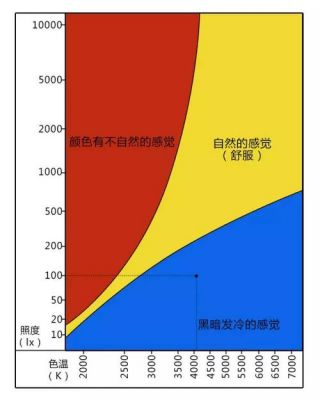 色温对色彩的影响（色温对人体的影响）-图3