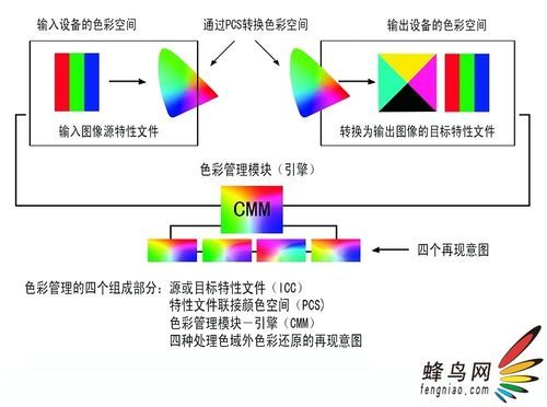 色彩管理rgb（色彩管理系统的建立简单概括为）