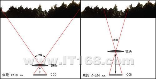 变焦与焦距（变焦与焦距的关系）-图1