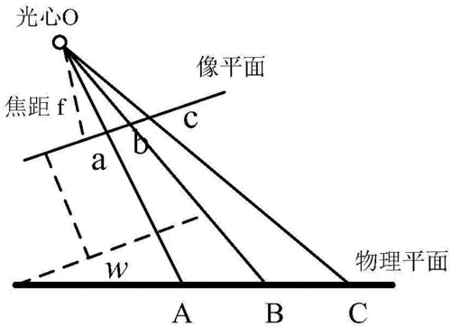 数码变焦透视畸变（镜头畸变与透视形变）