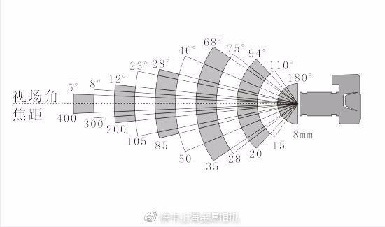 标准变焦镜头焦段（常用变焦镜头焦段）-图3