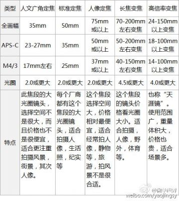 标准变焦镜头焦段（常用变焦镜头焦段）-图1