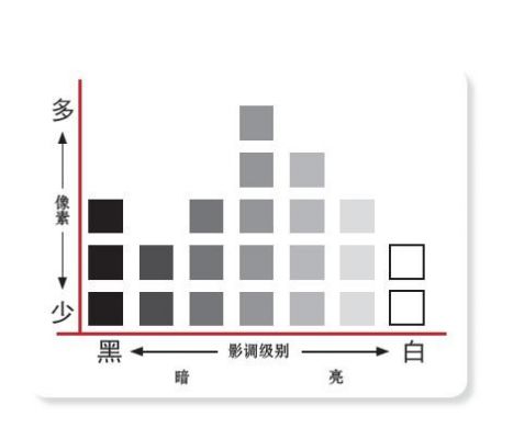 摄影照片色彩直方图（色彩直方图怎么看）-图3