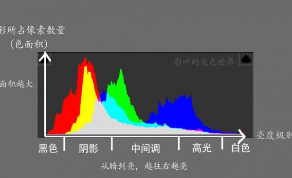 摄影照片色彩直方图（色彩直方图怎么看）