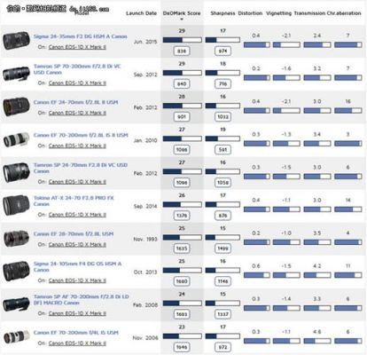 变焦镜头评分排名（变焦镜头分类）
