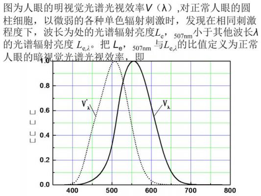 人的视觉光线图（人的视觉光谱）-图1