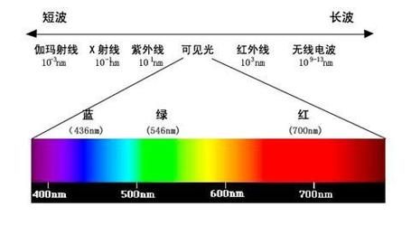 光线对色彩的作用（光线与色彩之间的关系）-图1