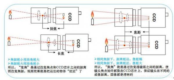 绝对变焦镜头（变焦和对焦原理）-图1