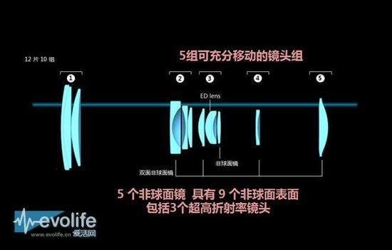 如何diy变焦镜头（变焦镜头如何变焦）