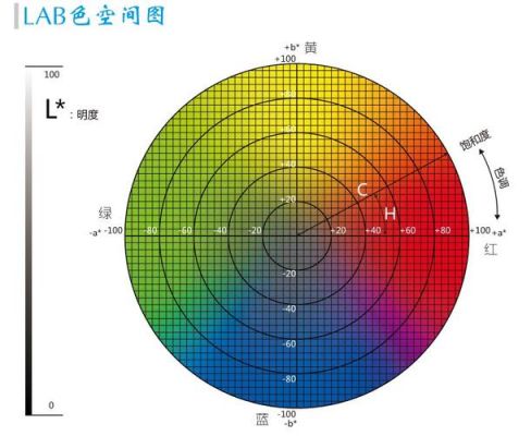 色彩模式lab（色彩模式标准和鲜艳哪个好）-图1