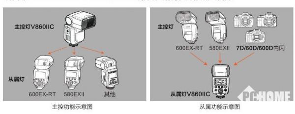 闪光灯变焦gn换算（闪光灯 变焦）