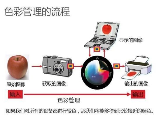 色彩毒的数码相机（数码相机的色彩管理）