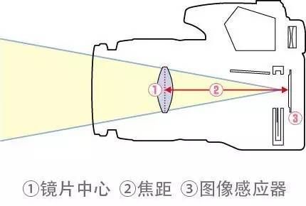 变焦技法（变焦术语）-图3