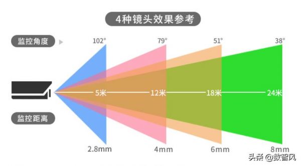 摄像头焦距有变焦吗（摄像头焦距影响什么）-图3