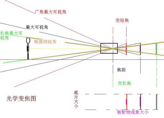 光学变焦距离（光学变焦 焦距）-图3