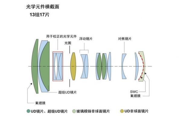 变焦镜头光圈结构（变焦变光圈镜头）