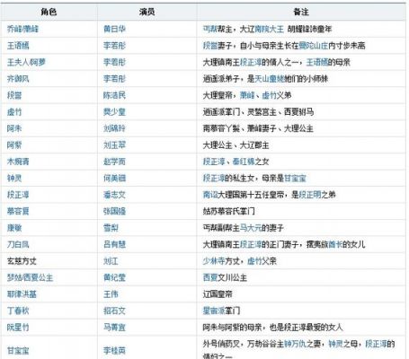 天龙八部的演员表（天龙八部的演员表图片）-图3