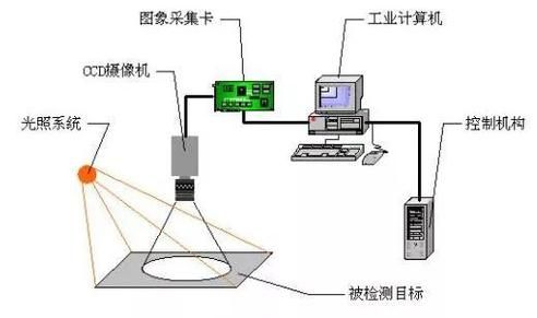 相机视觉感受（机器视觉相机如何选型）-图3