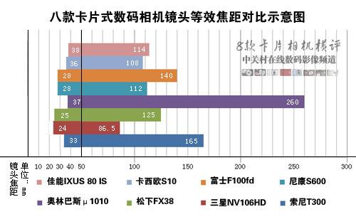 卡片机变焦倍数焦距（卡片机变焦倍数焦距是多少）-图1