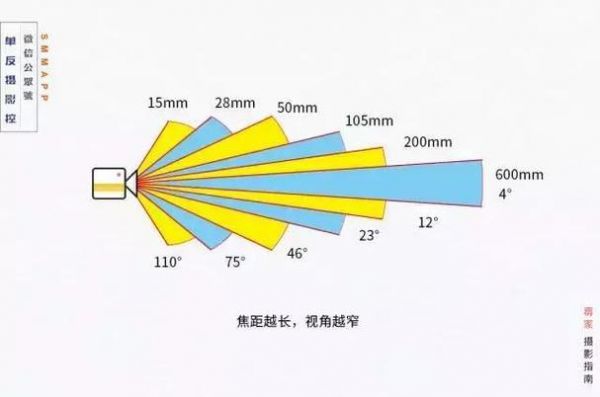 变焦范围多大合适（变焦范围多大合适拍照）-图2