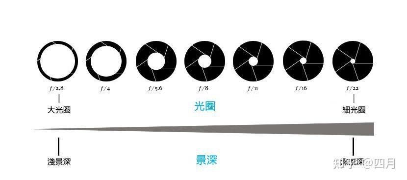 光圈是变焦吗（光圈和变焦有啥区别）-图1