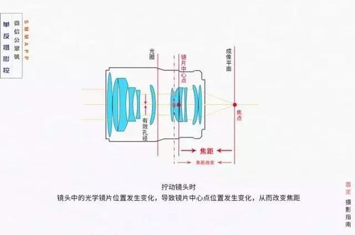 变焦点和变焦距（变焦距离）-图2