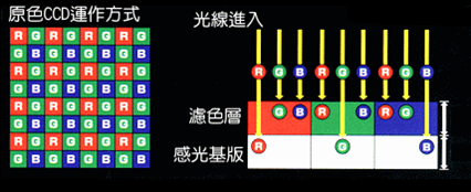 ccd色彩对比（数码相机ccd分色原理）