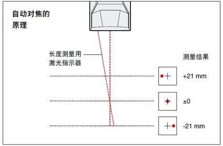 对焦变焦控制（对焦变焦控制原理）