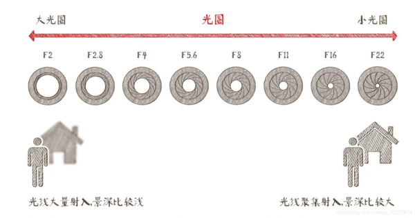 同样光圈定焦和变焦景深（同样光圈定焦和变焦景深一样吗）-图3