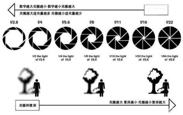 光圈是变焦吗（光圈是不是f）