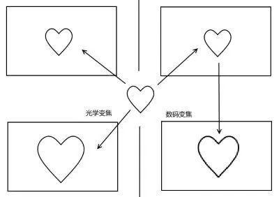 裁切和变焦的区别（相机裁切）-图1