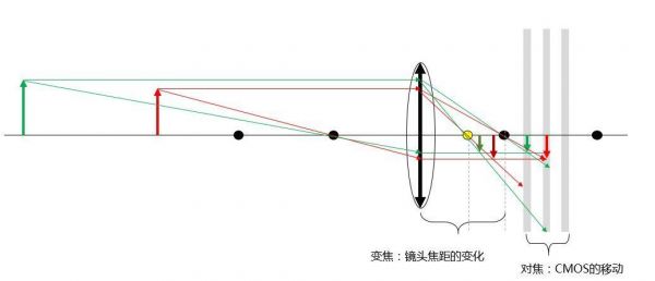 单反中对焦跟变焦区别（单反中对焦跟变焦区别在哪）-图2