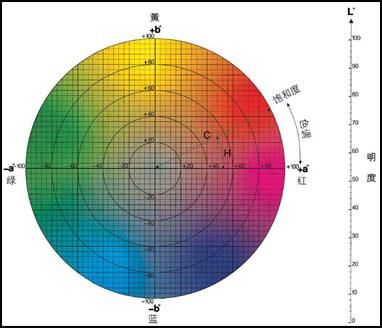 lab使色彩通透（lab色彩空间）