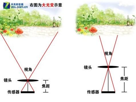 光学变焦多大合适（光学变焦怎么算）-图3