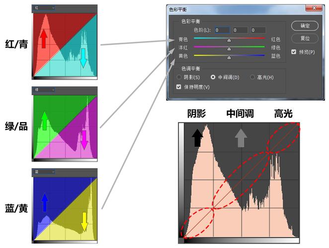 曲线调整图像色彩曲线向上（曲线色彩调整命令可提供最精确的调整）