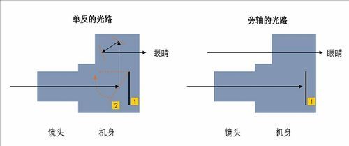 旁轴变焦光学取景器（旁轴相机取景范围提示框）-图3