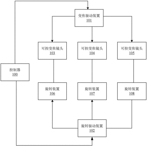 变焦端技术（变焦系统如何设计）