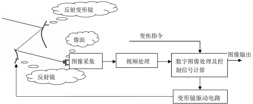 变焦端技术（变焦系统如何设计）-图2