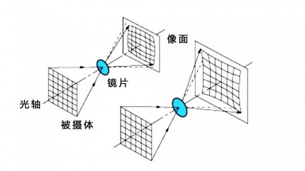 变焦镜头的畸变（变焦镜头的畸变原理）-图1