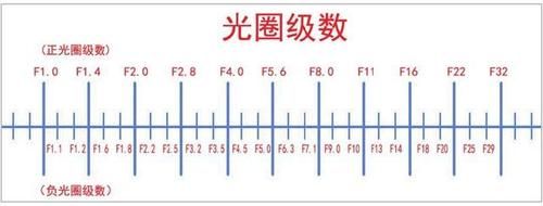 变焦光圈（变焦光圈可以变化范围）