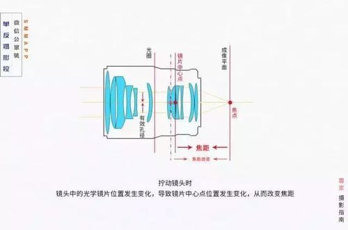 变焦环只能拍固定焦距（变焦环原理）-图3