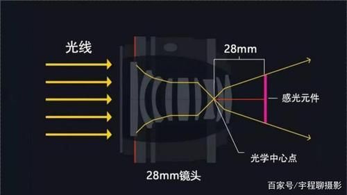 固定焦距镜头怎么变焦（固定焦距是什么意思）-图1