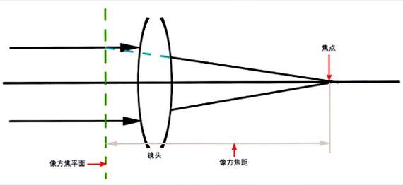 固定焦距镜头怎么变焦（固定焦距是什么意思）-图2