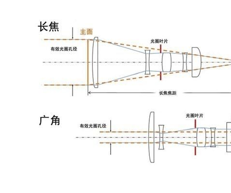 固定焦距镜头怎么变焦（固定焦距是什么意思）-图3