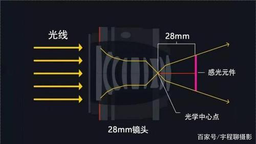 变焦镜头w（变焦镜头w端和t端的区别）-图1