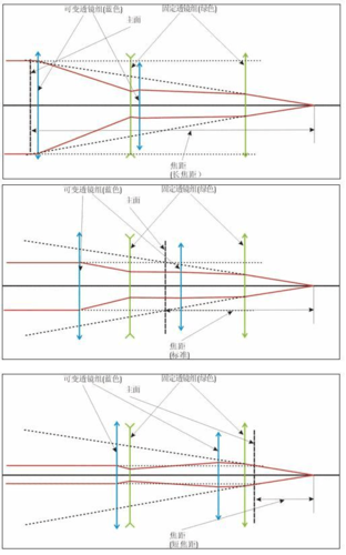 变焦镜头聚焦（变焦和聚焦什么意思）-图2