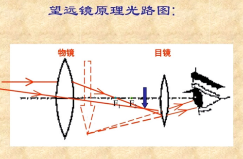 变焦望远镜（变焦望远镜原理）-图1