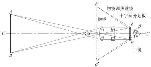 变焦望远镜（变焦望远镜原理）-图2