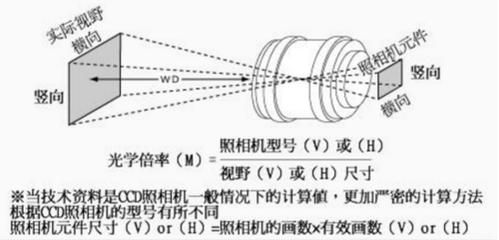 变焦范围和变焦倍率（变焦倍数怎么算的）-图2