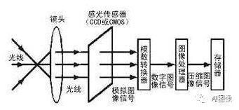 镜头变焦传感器（镜头变焦传感器原理）